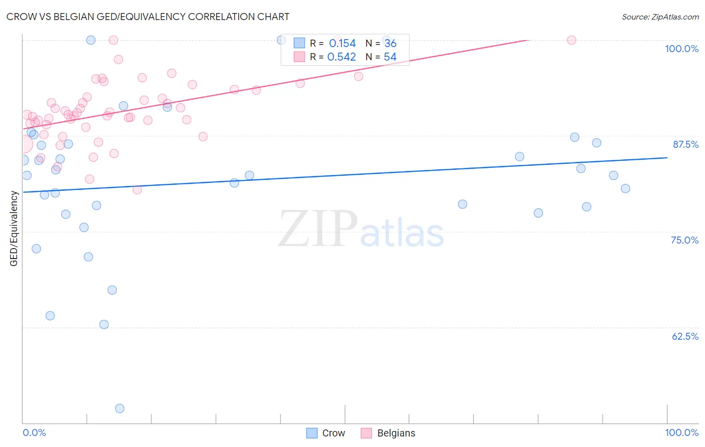 Crow vs Belgian GED/Equivalency