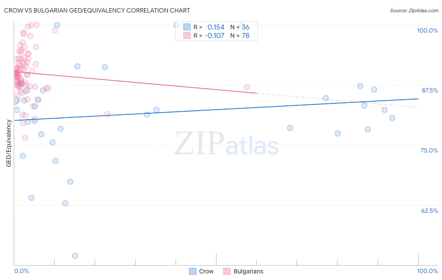 Crow vs Bulgarian GED/Equivalency