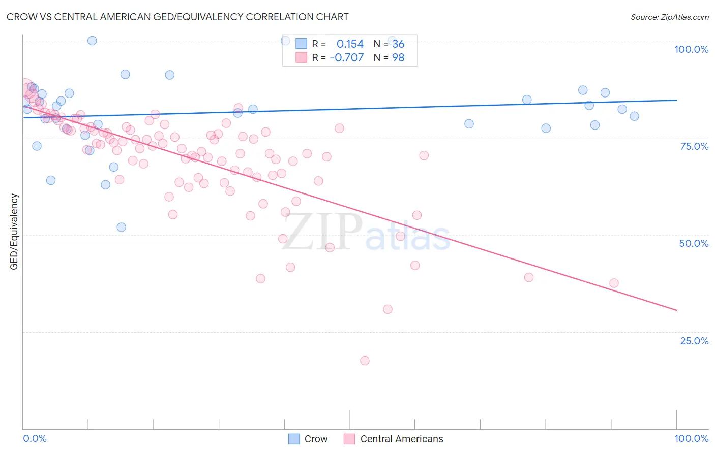 Crow vs Central American GED/Equivalency