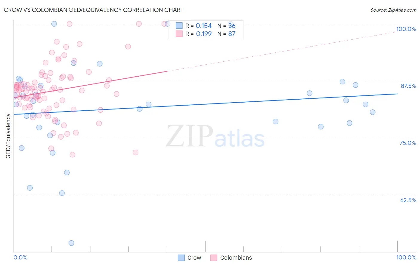 Crow vs Colombian GED/Equivalency