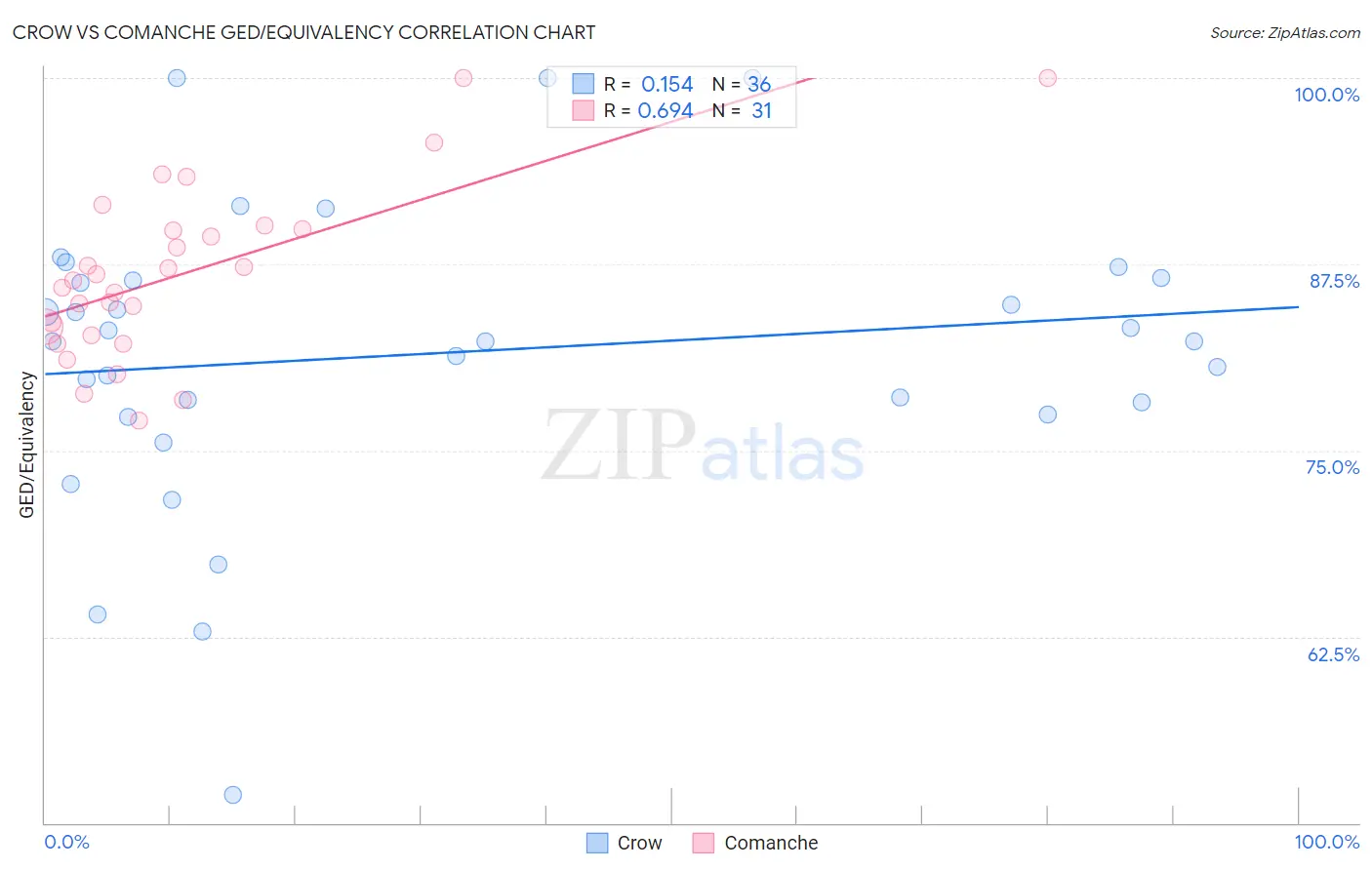 Crow vs Comanche GED/Equivalency