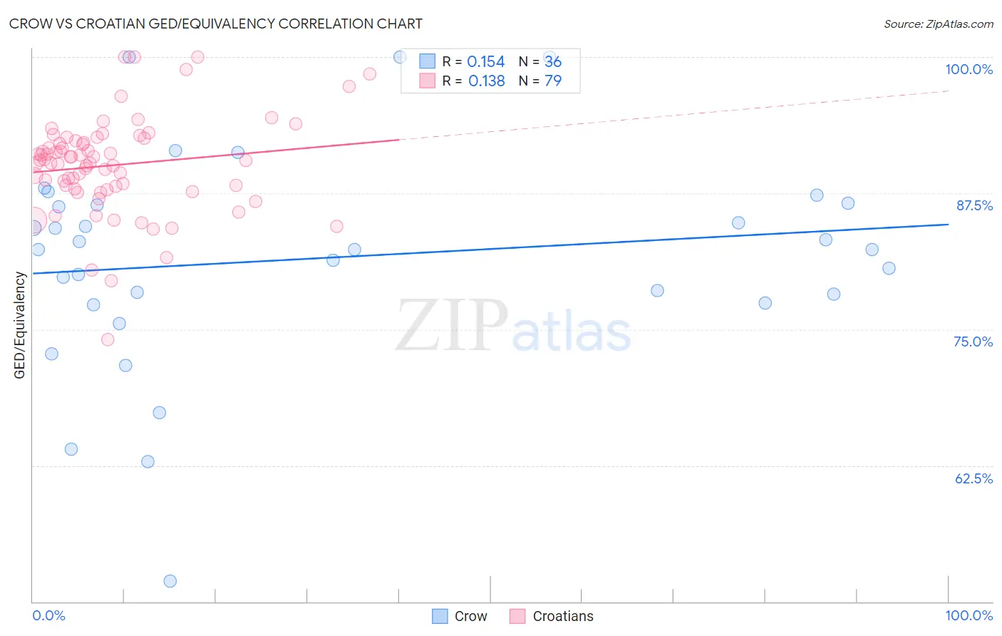 Crow vs Croatian GED/Equivalency