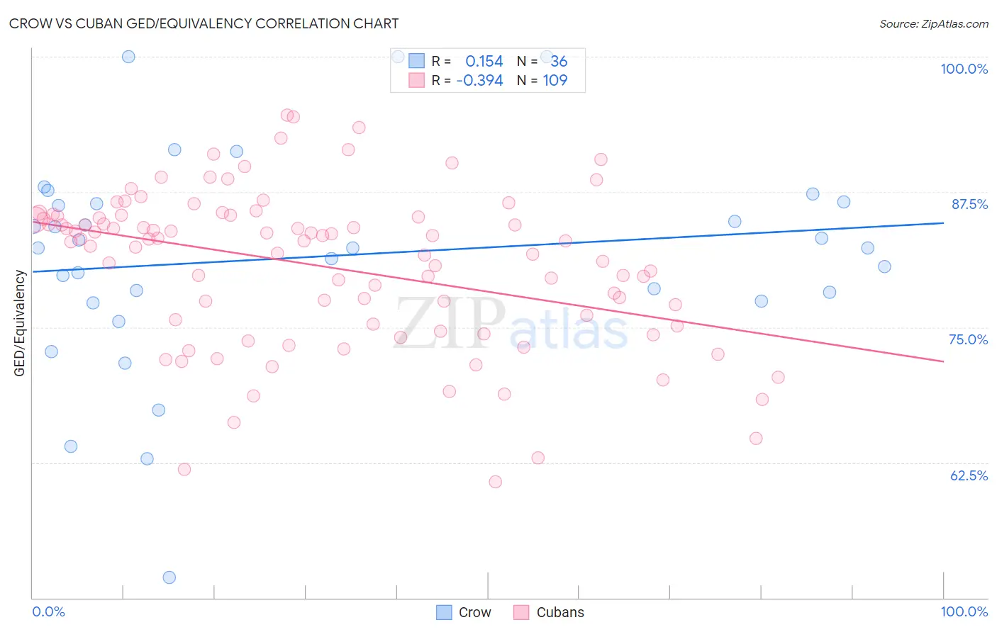 Crow vs Cuban GED/Equivalency