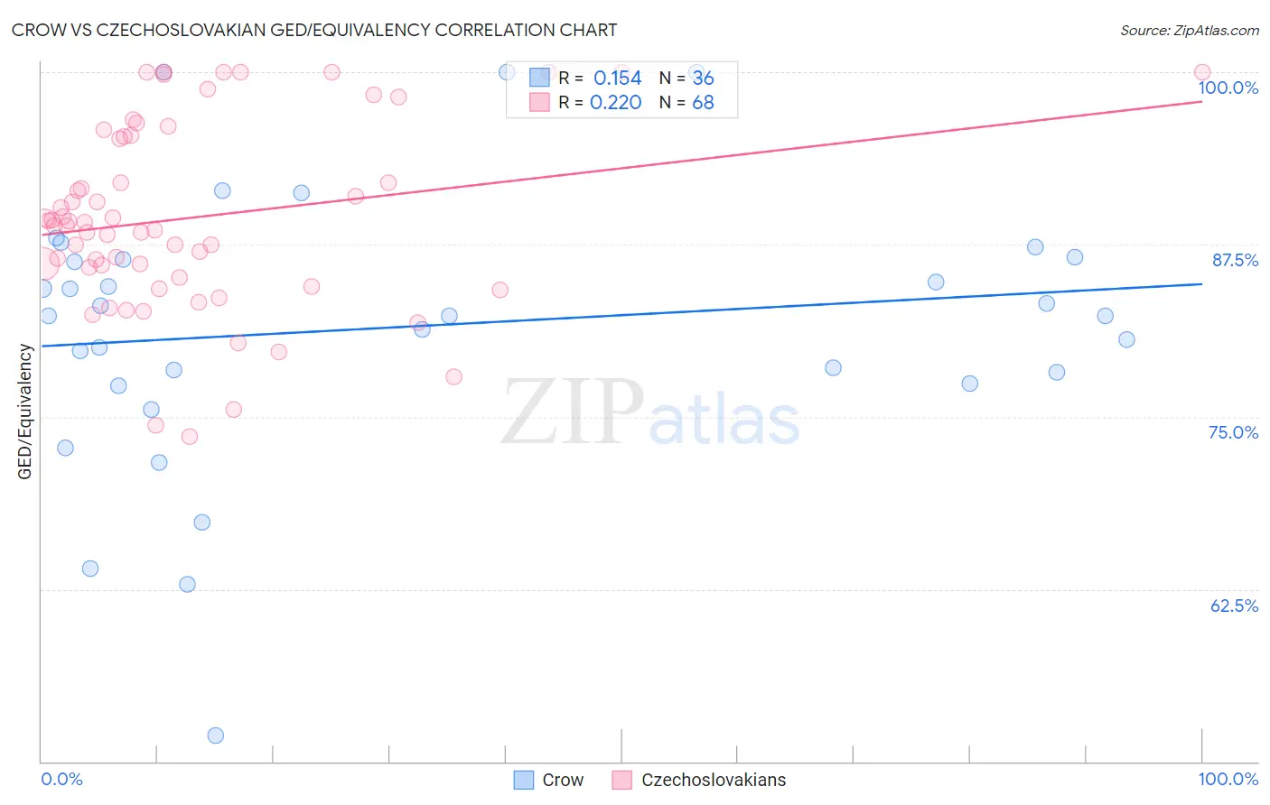 Crow vs Czechoslovakian GED/Equivalency