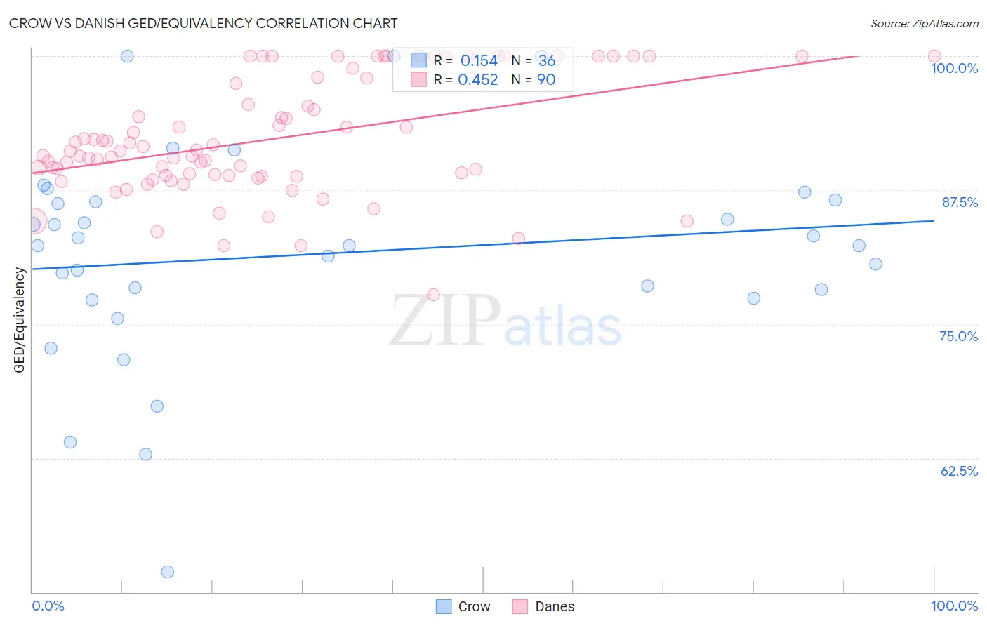Crow vs Danish GED/Equivalency