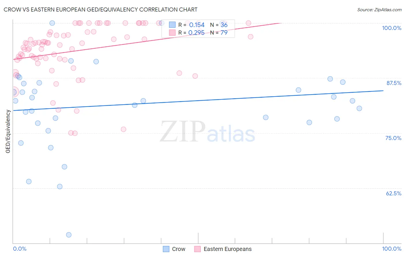 Crow vs Eastern European GED/Equivalency