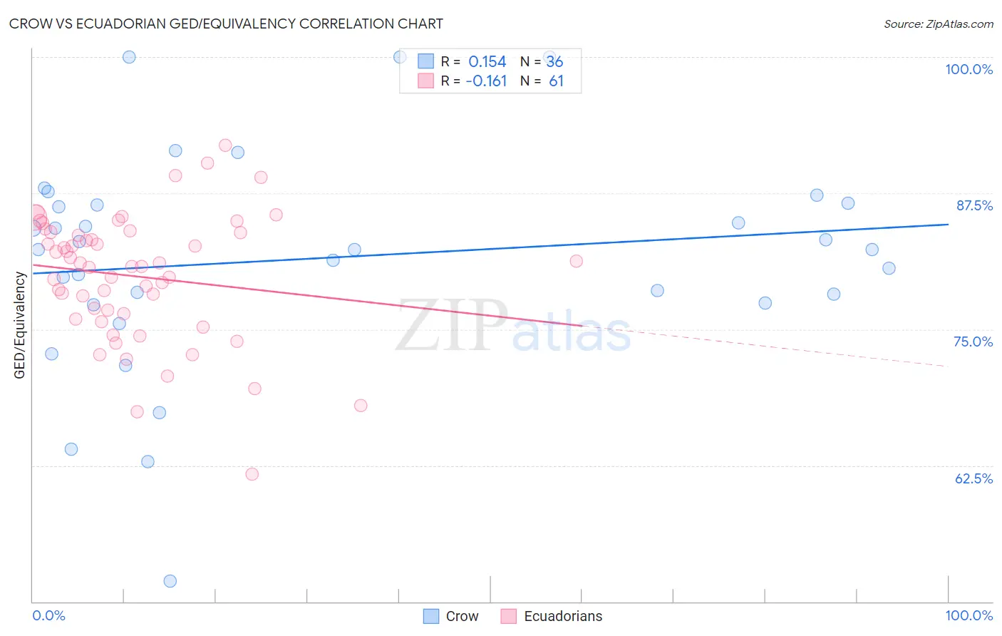 Crow vs Ecuadorian GED/Equivalency