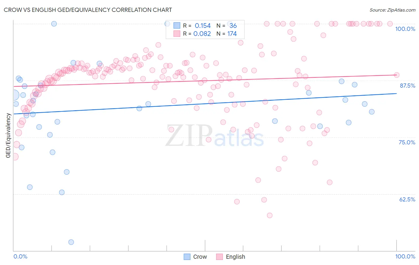Crow vs English GED/Equivalency