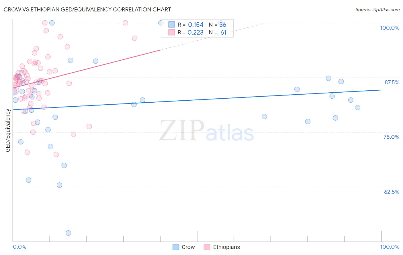 Crow vs Ethiopian GED/Equivalency
