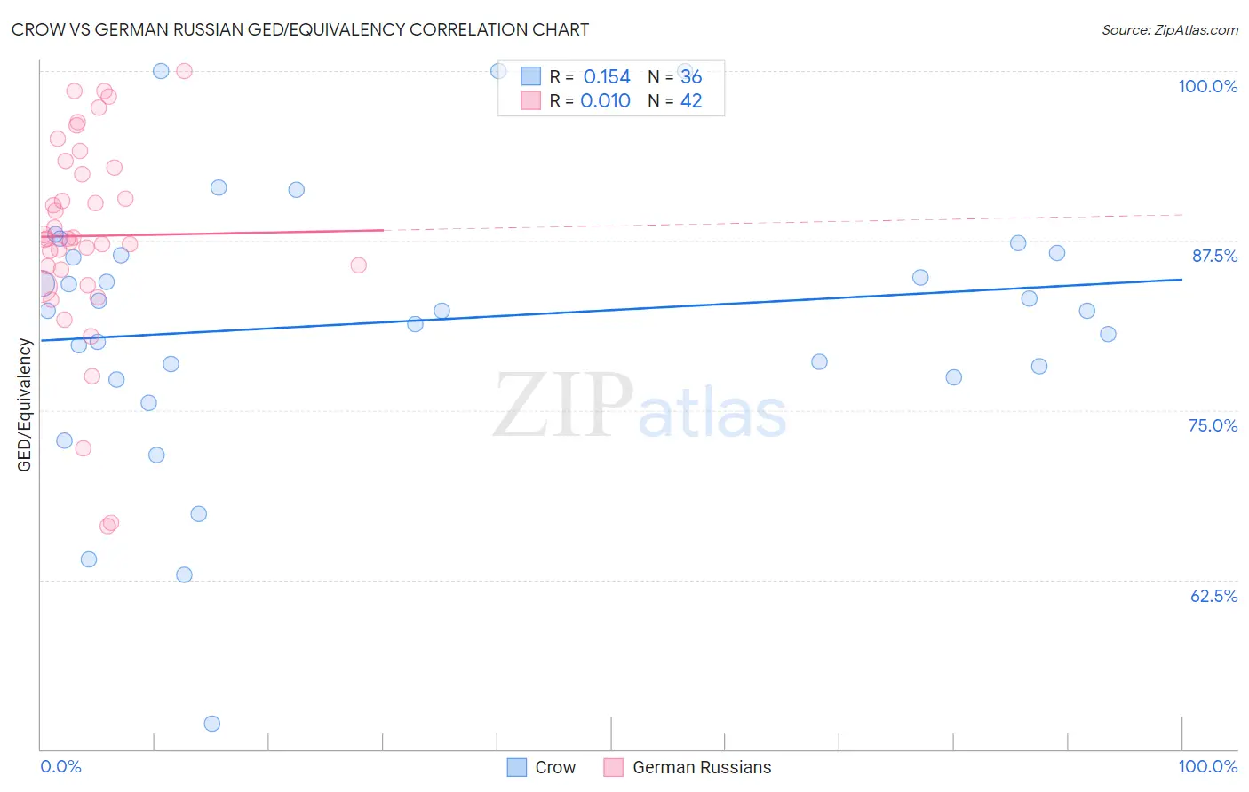 Crow vs German Russian GED/Equivalency