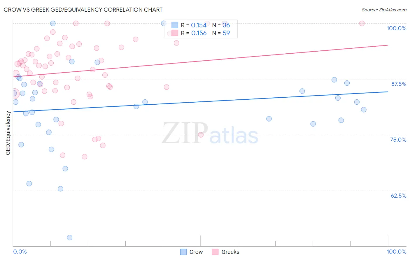 Crow vs Greek GED/Equivalency
