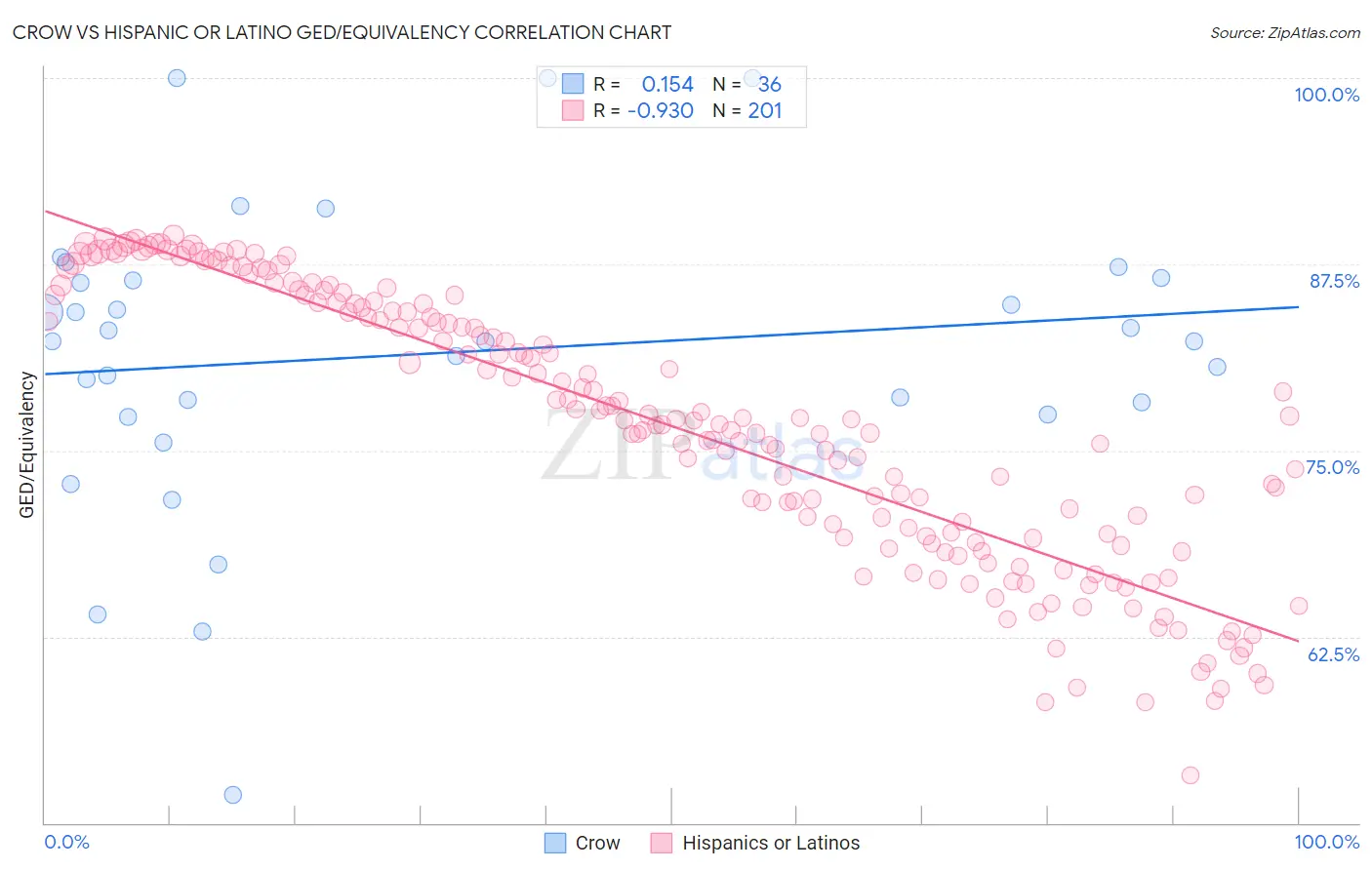 Crow vs Hispanic or Latino GED/Equivalency