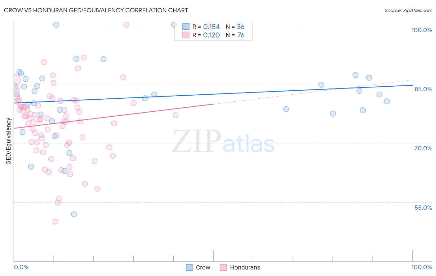 Crow vs Honduran GED/Equivalency