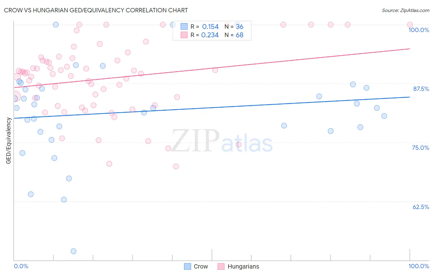 Crow vs Hungarian GED/Equivalency