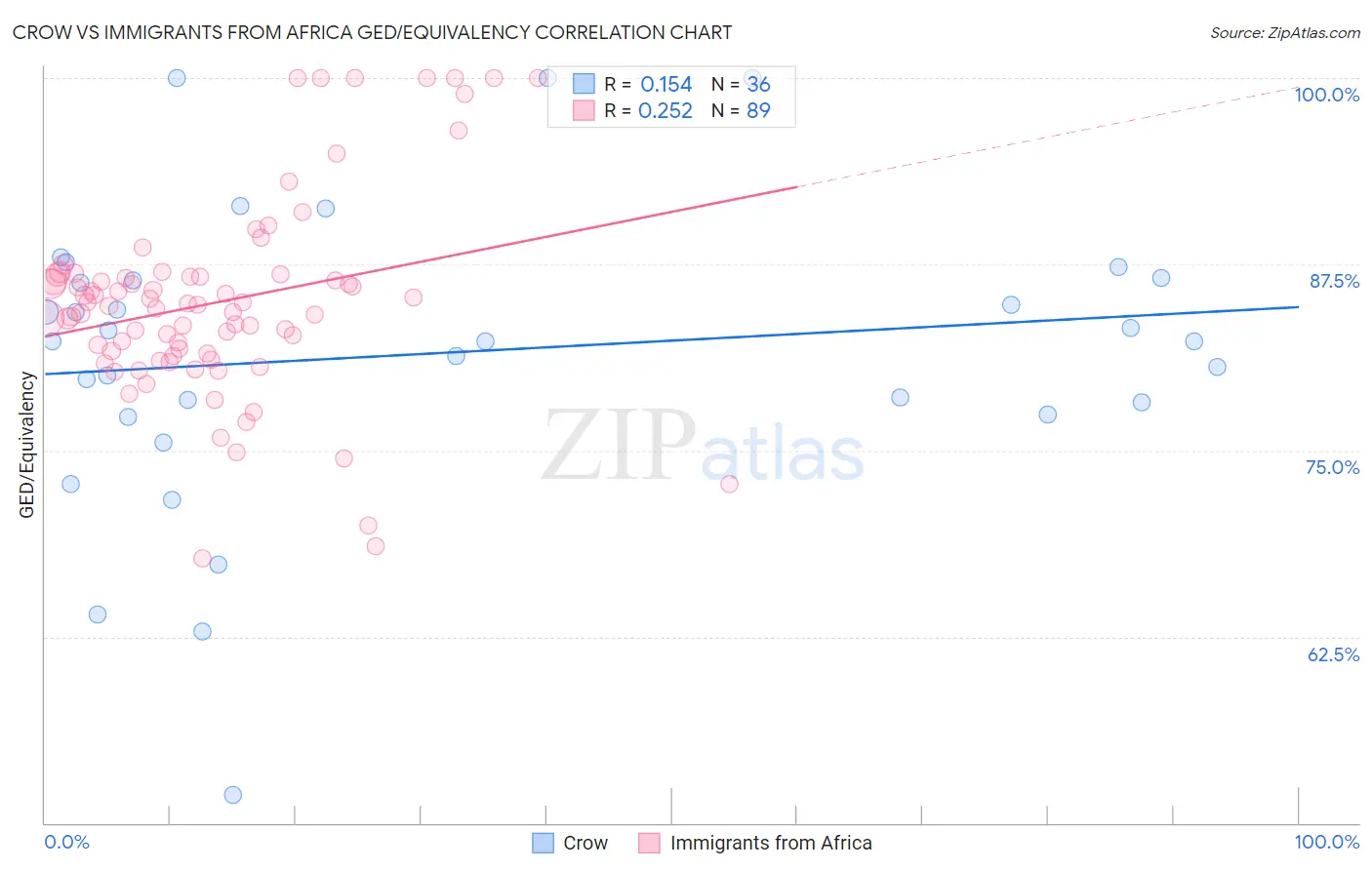 Crow vs Immigrants from Africa GED/Equivalency