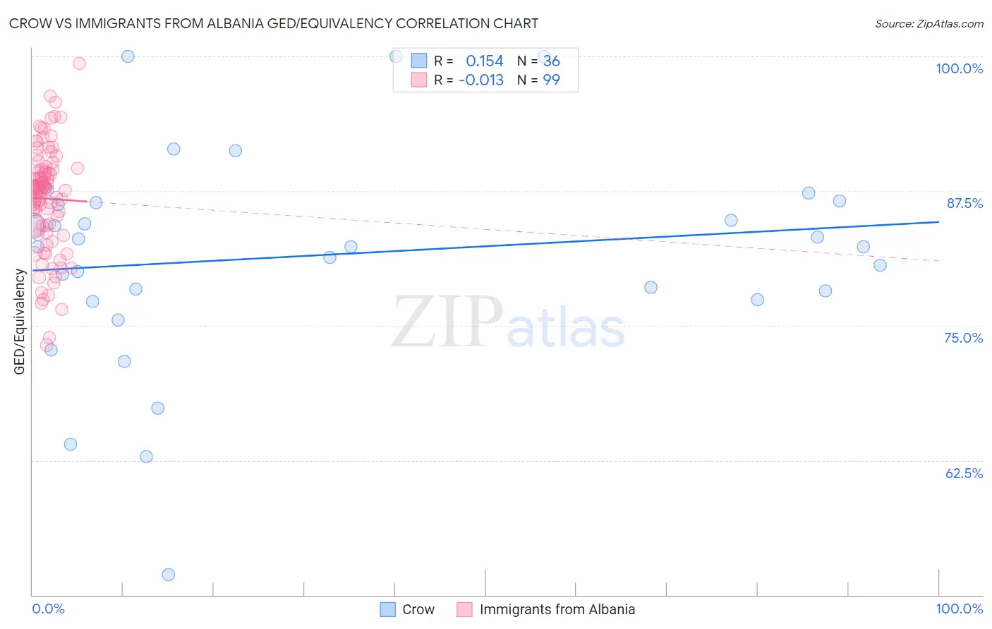 Crow vs Immigrants from Albania GED/Equivalency
