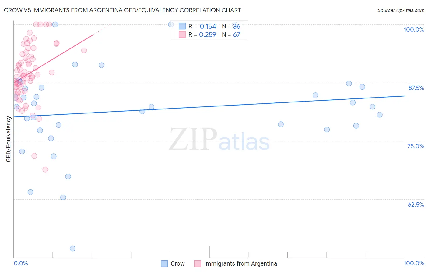 Crow vs Immigrants from Argentina GED/Equivalency