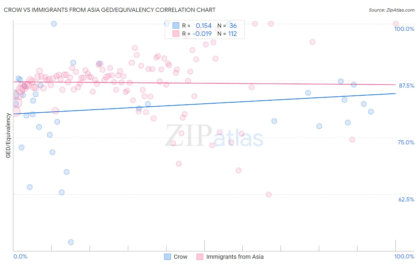 Crow vs Immigrants from Asia GED/Equivalency