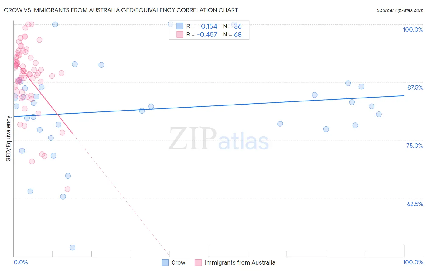 Crow vs Immigrants from Australia GED/Equivalency