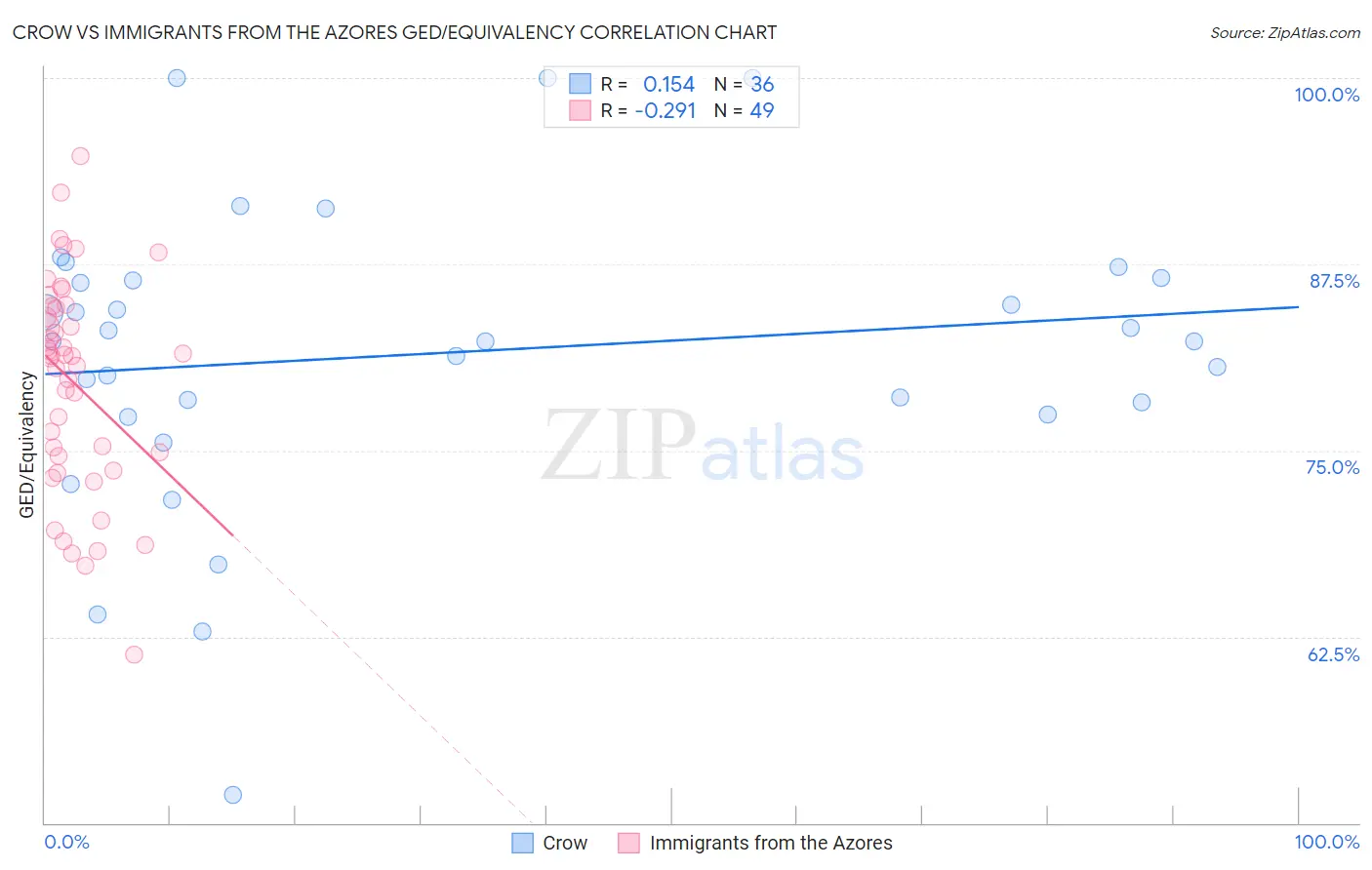 Crow vs Immigrants from the Azores GED/Equivalency
