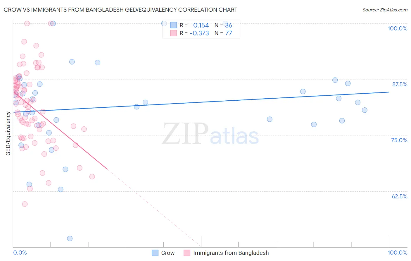 Crow vs Immigrants from Bangladesh GED/Equivalency