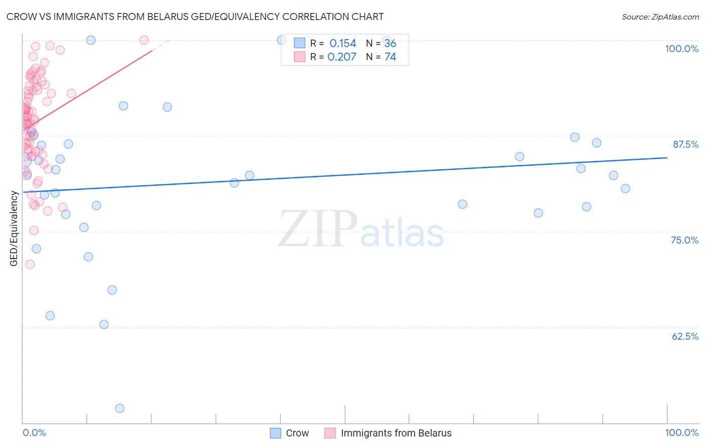 Crow vs Immigrants from Belarus GED/Equivalency