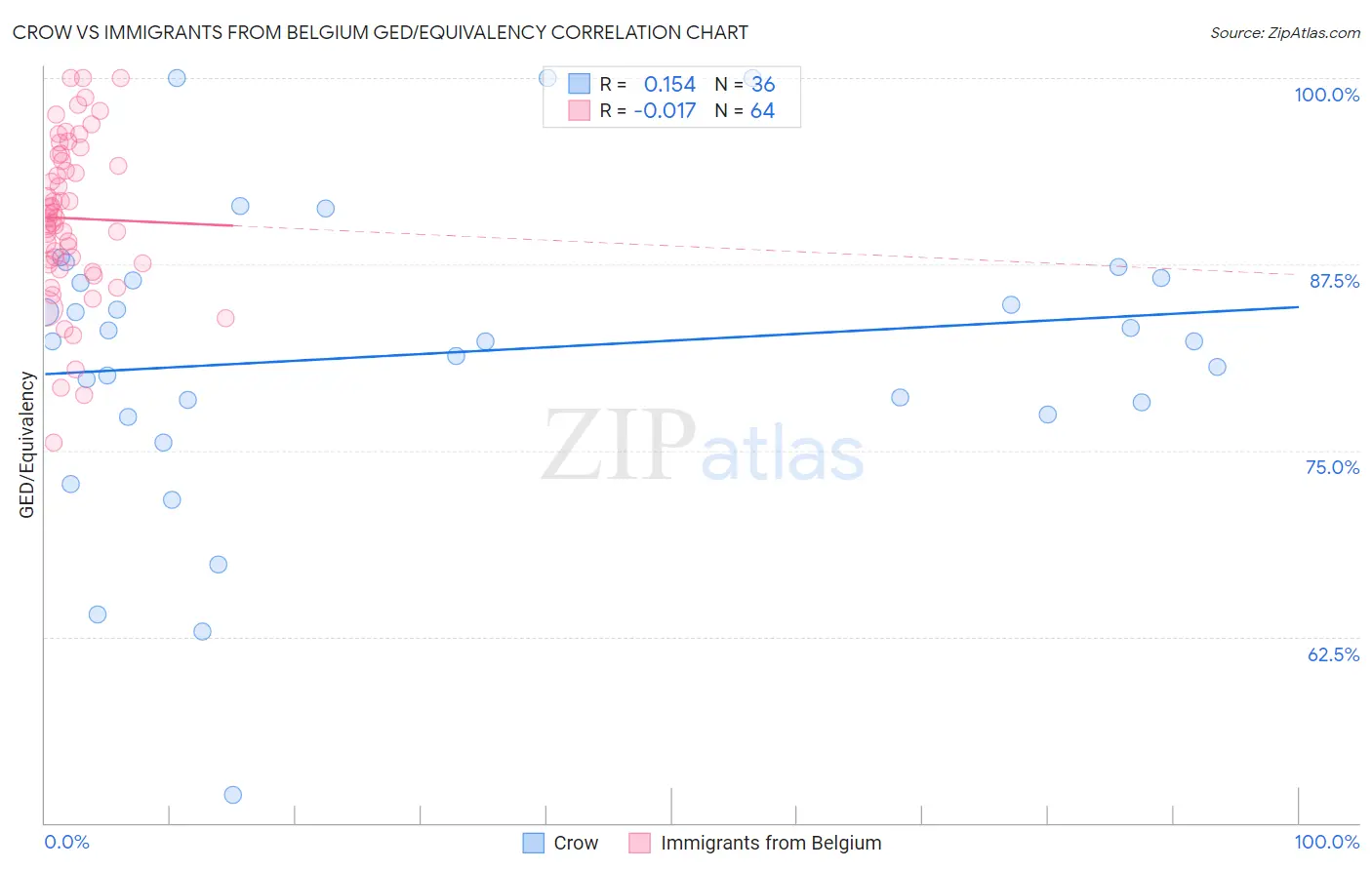 Crow vs Immigrants from Belgium GED/Equivalency