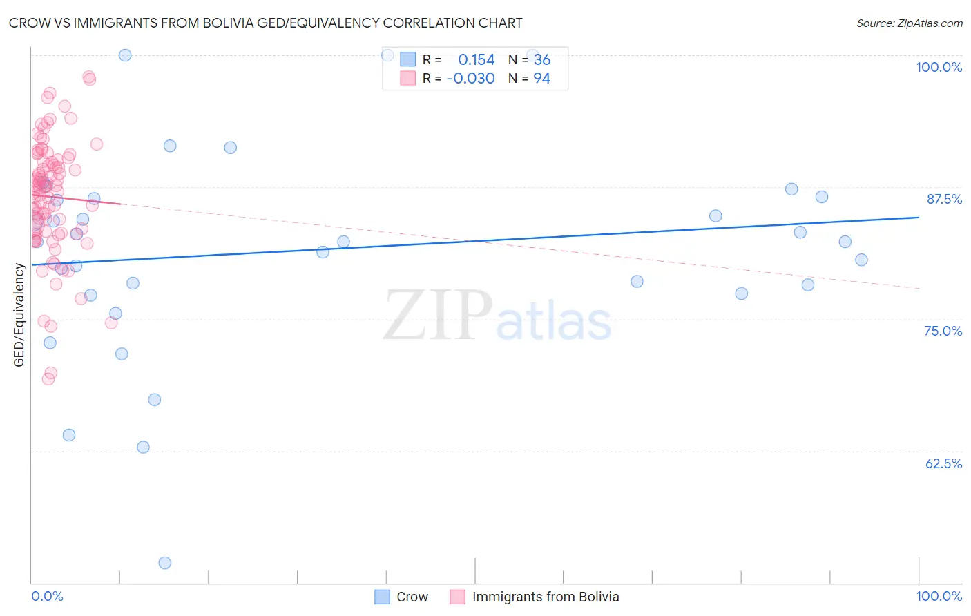 Crow vs Immigrants from Bolivia GED/Equivalency