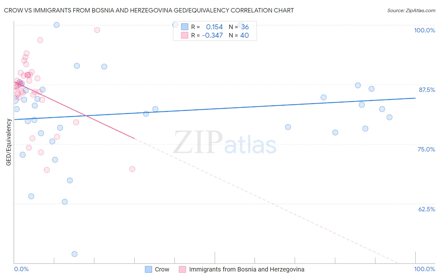 Crow vs Immigrants from Bosnia and Herzegovina GED/Equivalency