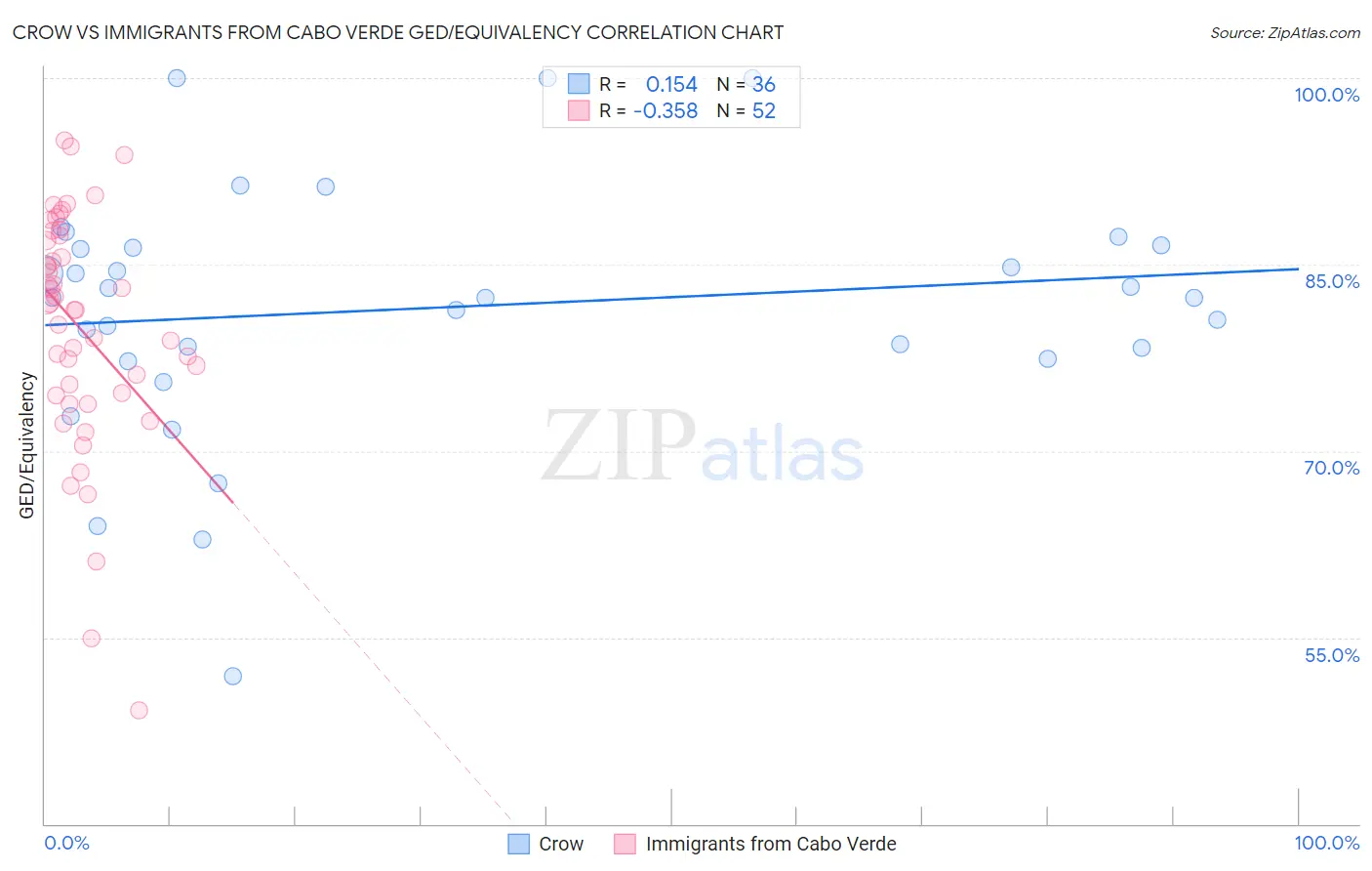 Crow vs Immigrants from Cabo Verde GED/Equivalency