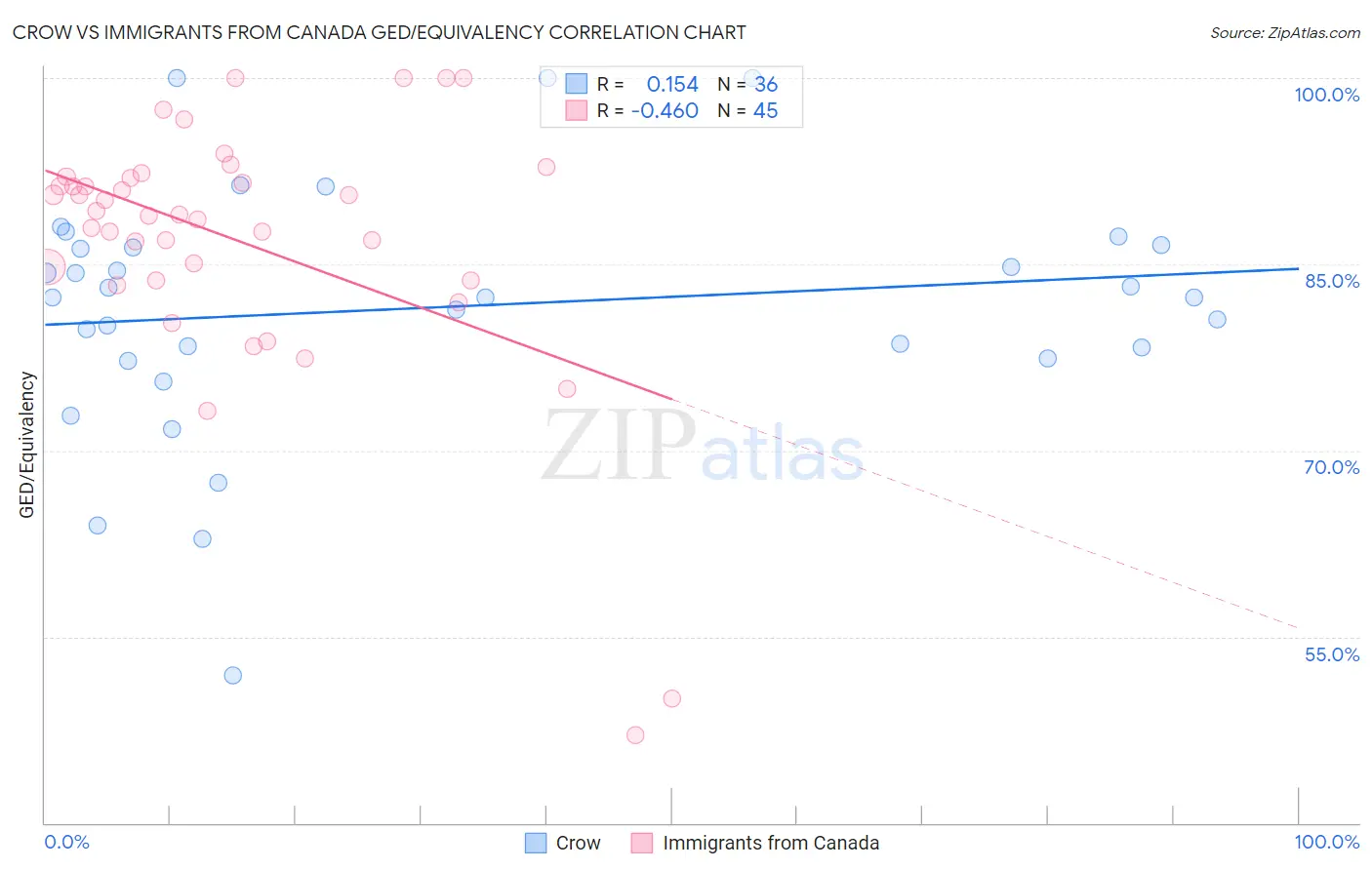 Crow vs Immigrants from Canada GED/Equivalency