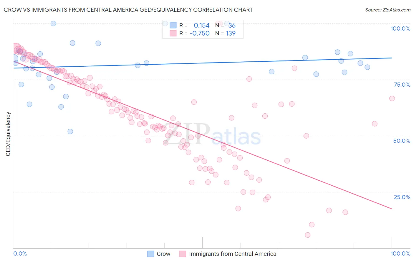 Crow vs Immigrants from Central America GED/Equivalency