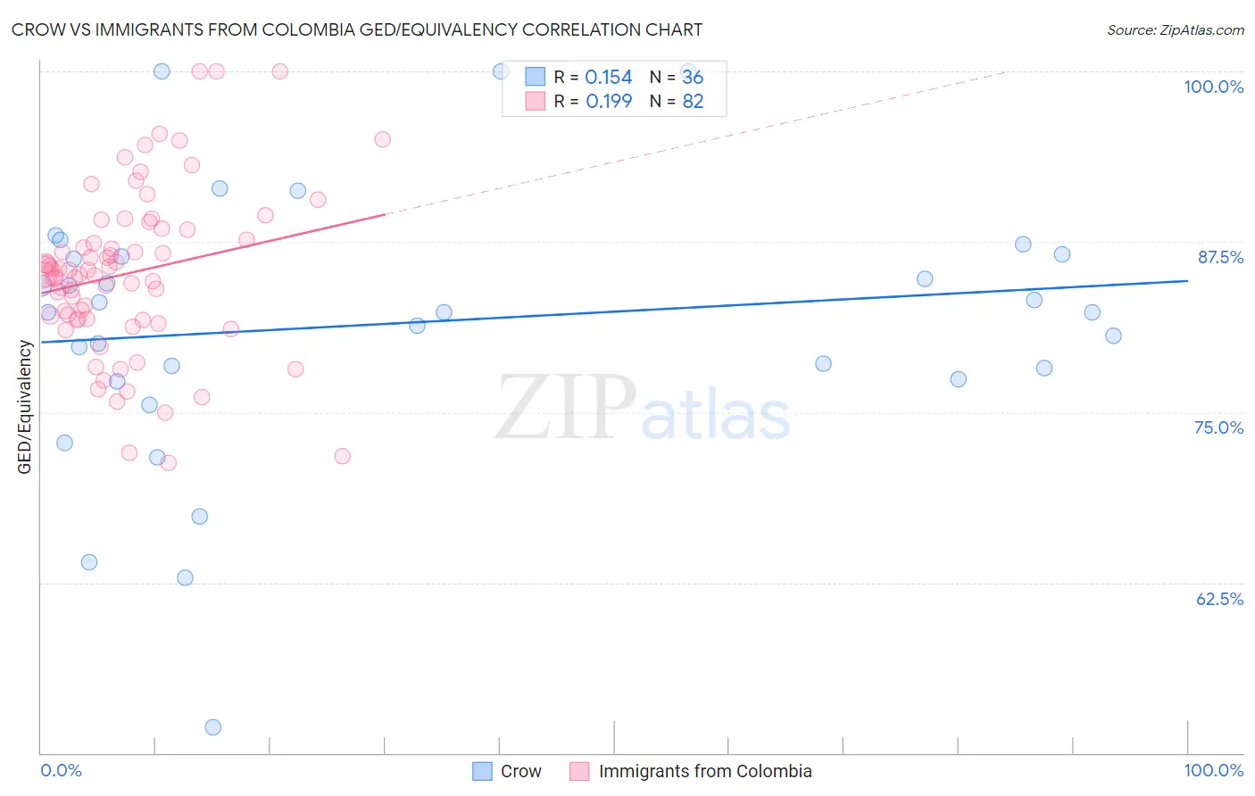 Crow vs Immigrants from Colombia GED/Equivalency
