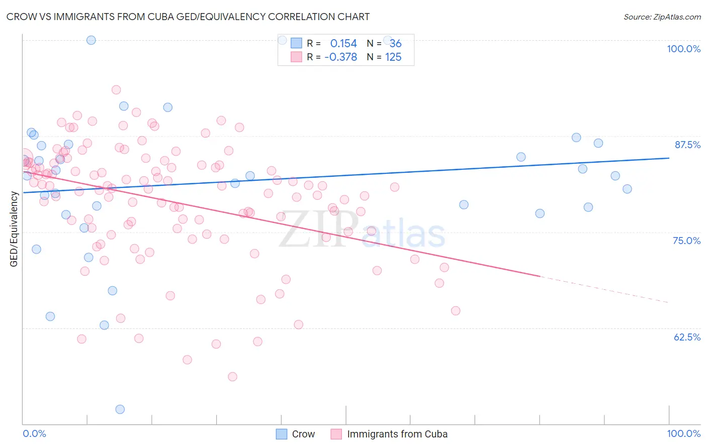 Crow vs Immigrants from Cuba GED/Equivalency