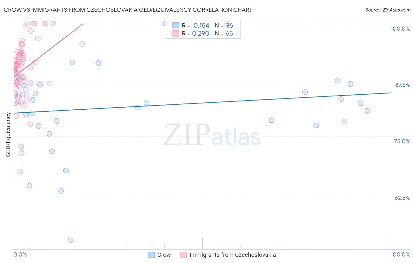 Crow vs Immigrants from Czechoslovakia GED/Equivalency