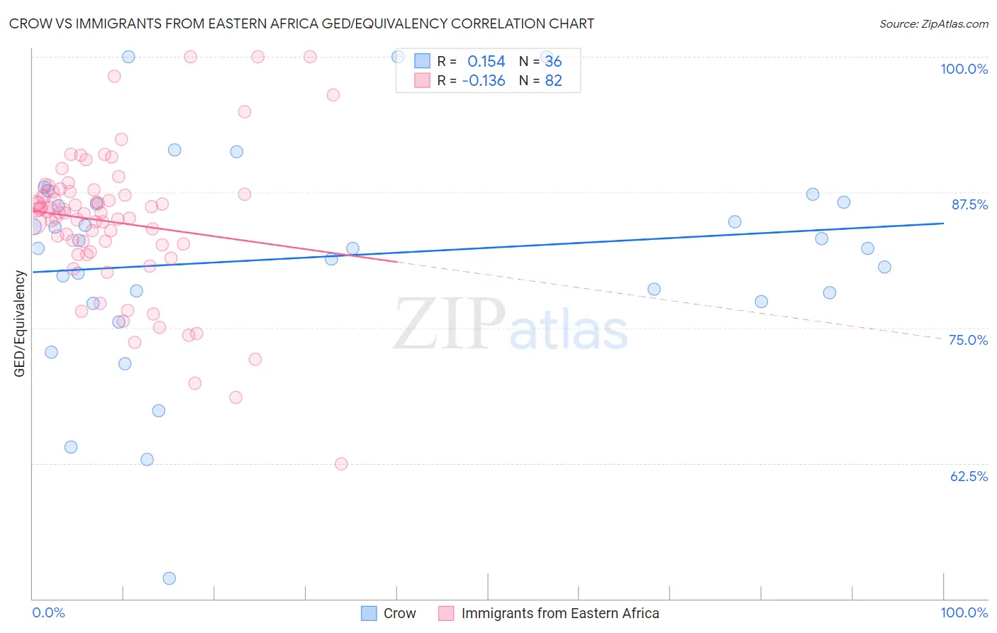 Crow vs Immigrants from Eastern Africa GED/Equivalency