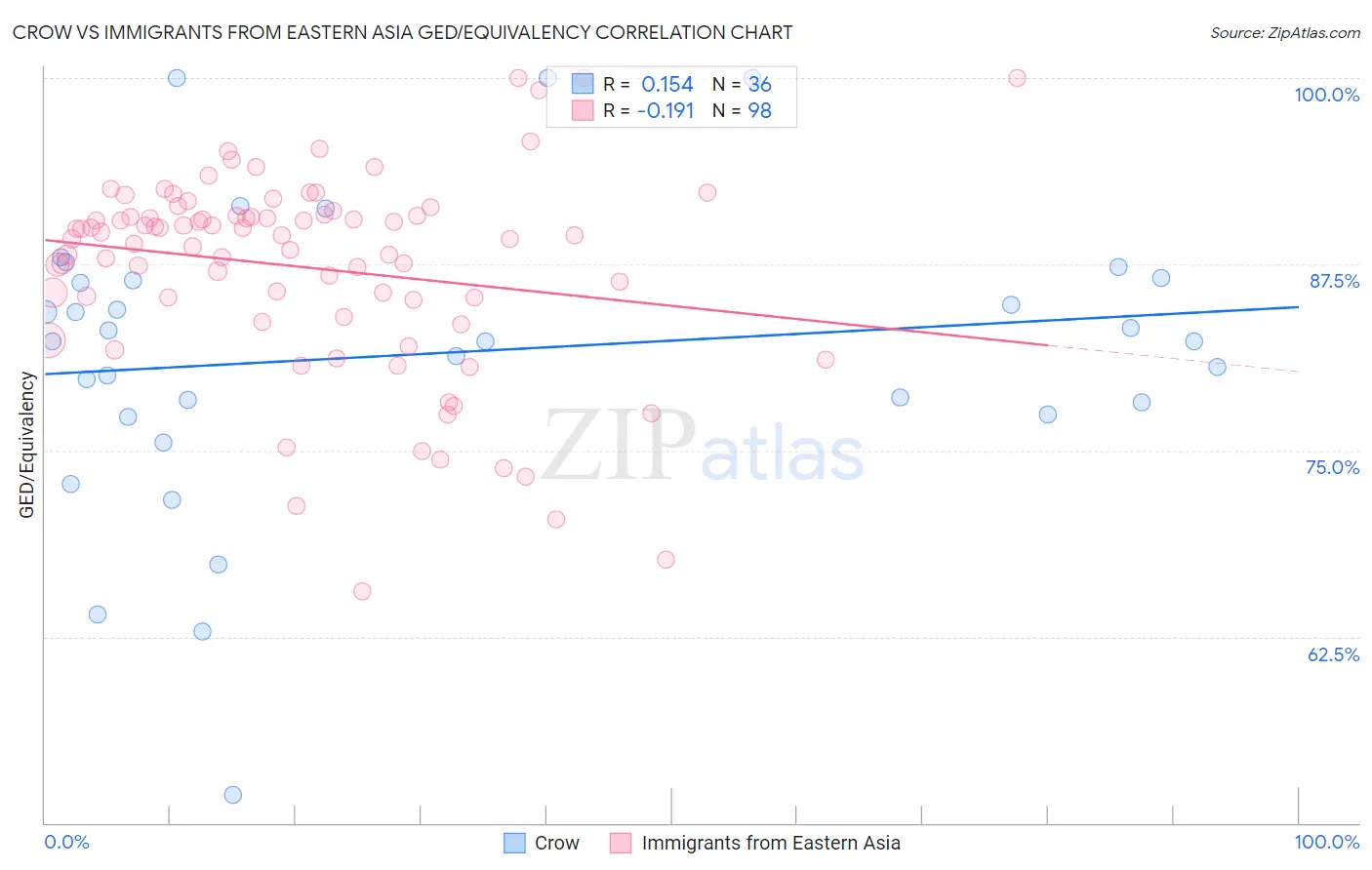 Crow vs Immigrants from Eastern Asia GED/Equivalency