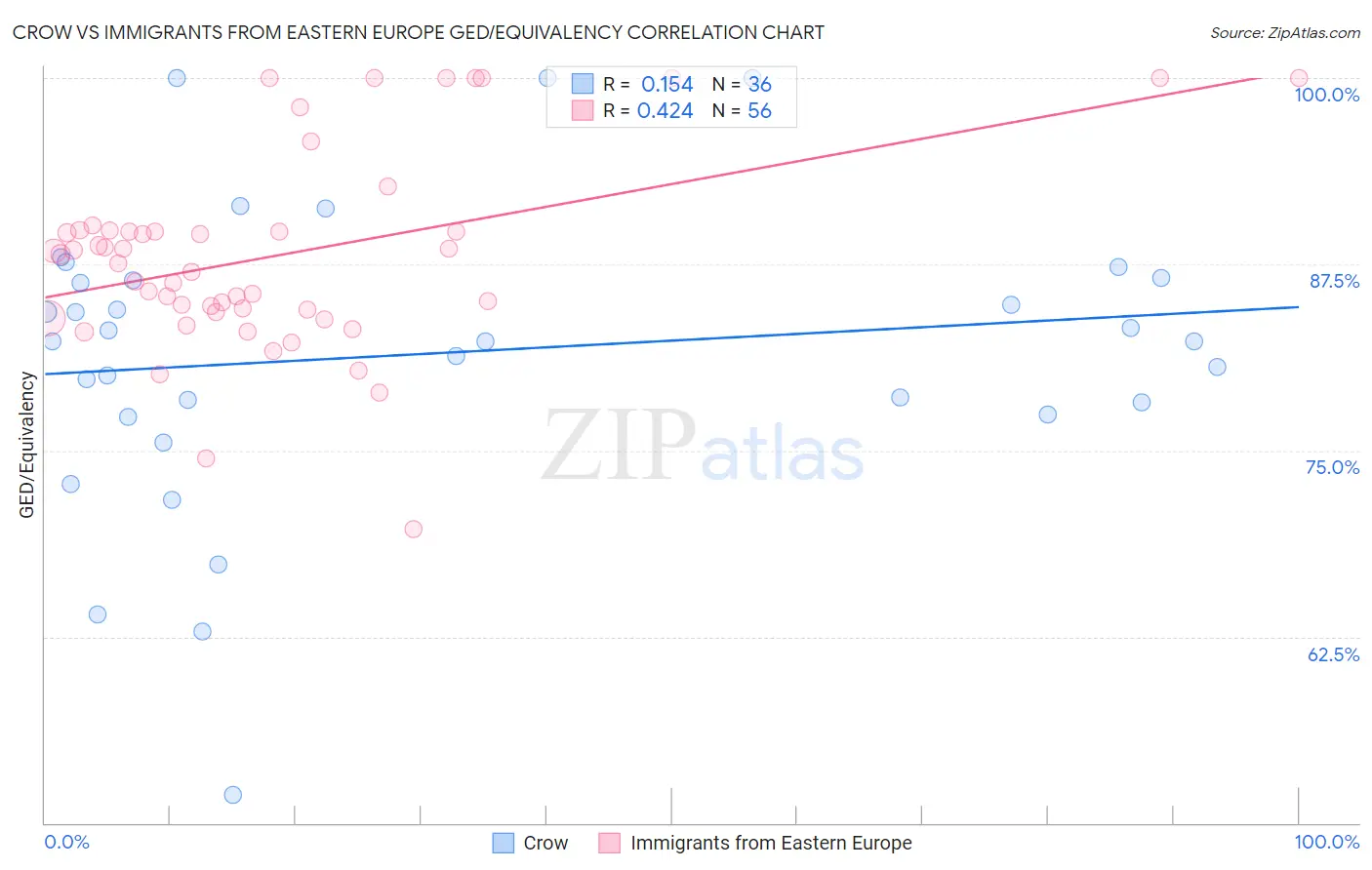 Crow vs Immigrants from Eastern Europe GED/Equivalency