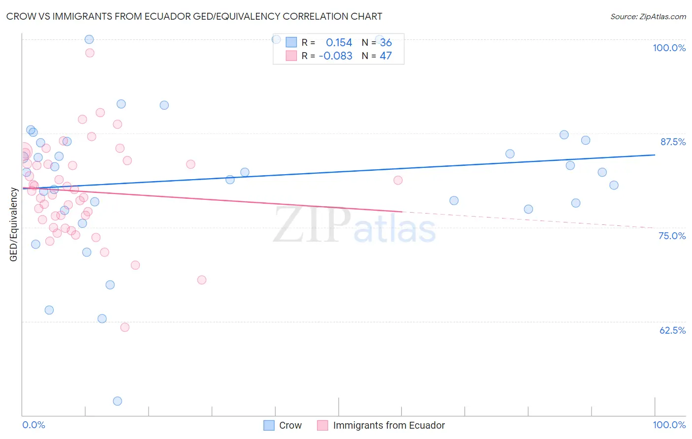 Crow vs Immigrants from Ecuador GED/Equivalency