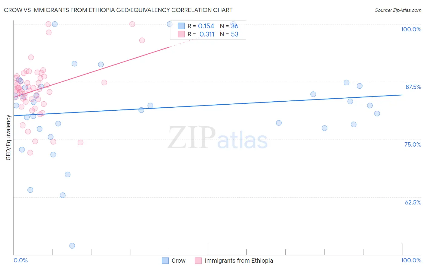 Crow vs Immigrants from Ethiopia GED/Equivalency