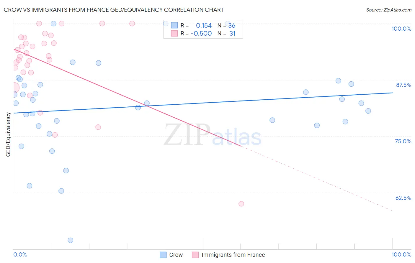 Crow vs Immigrants from France GED/Equivalency