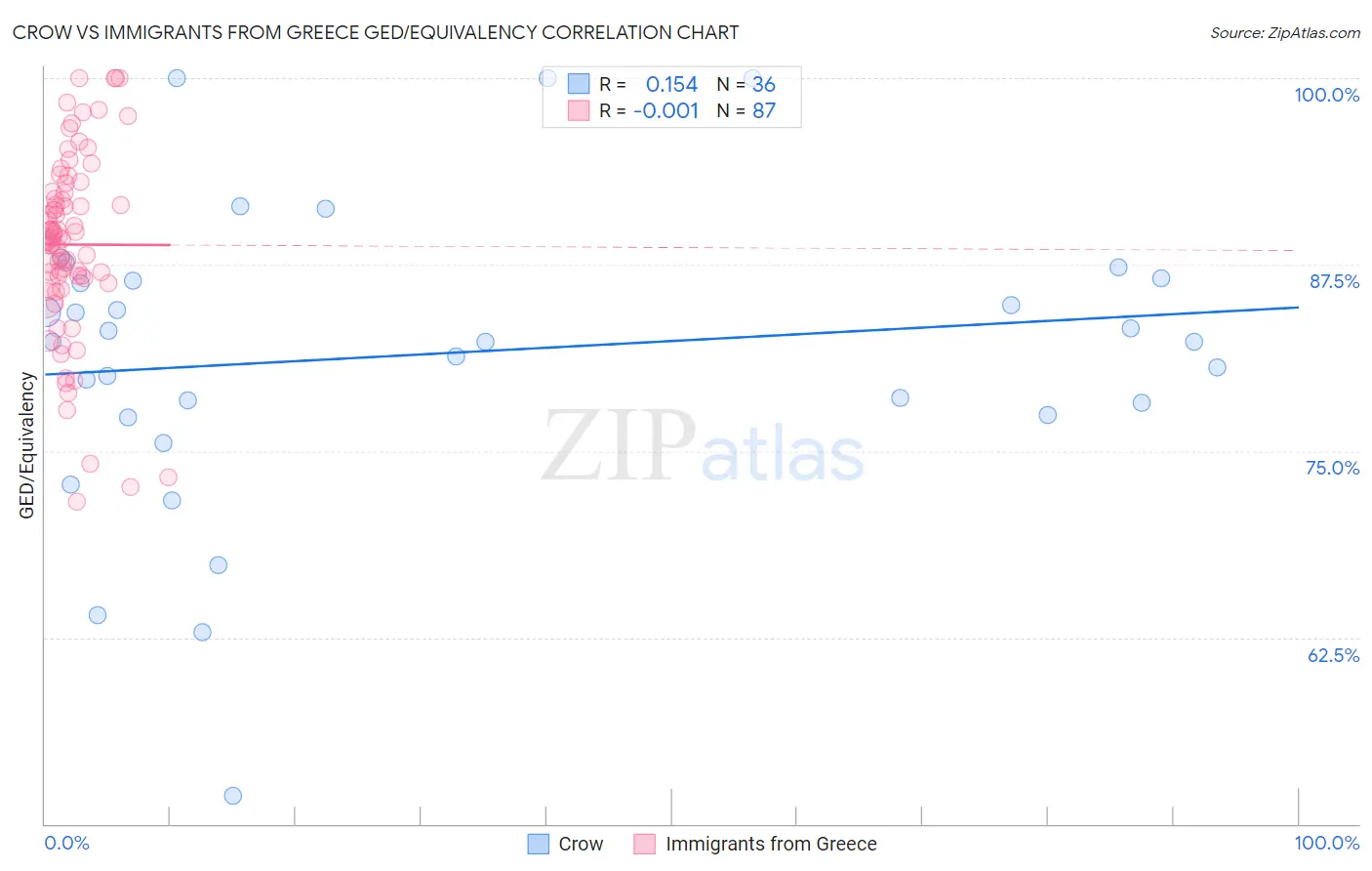 Crow vs Immigrants from Greece GED/Equivalency