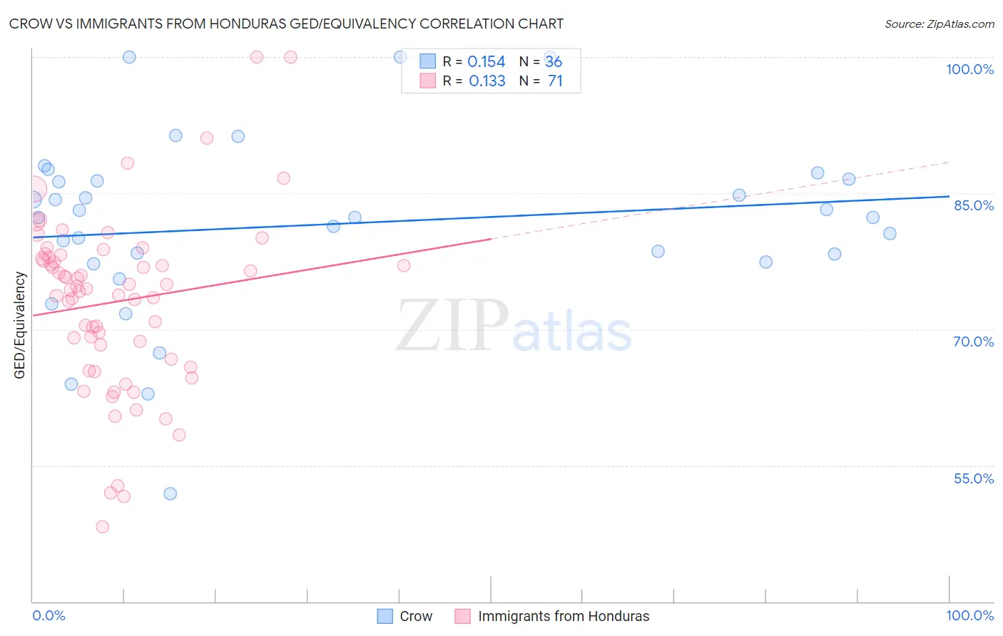Crow vs Immigrants from Honduras GED/Equivalency