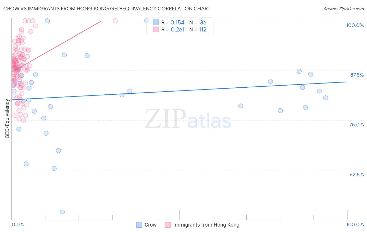 Crow vs Immigrants from Hong Kong GED/Equivalency