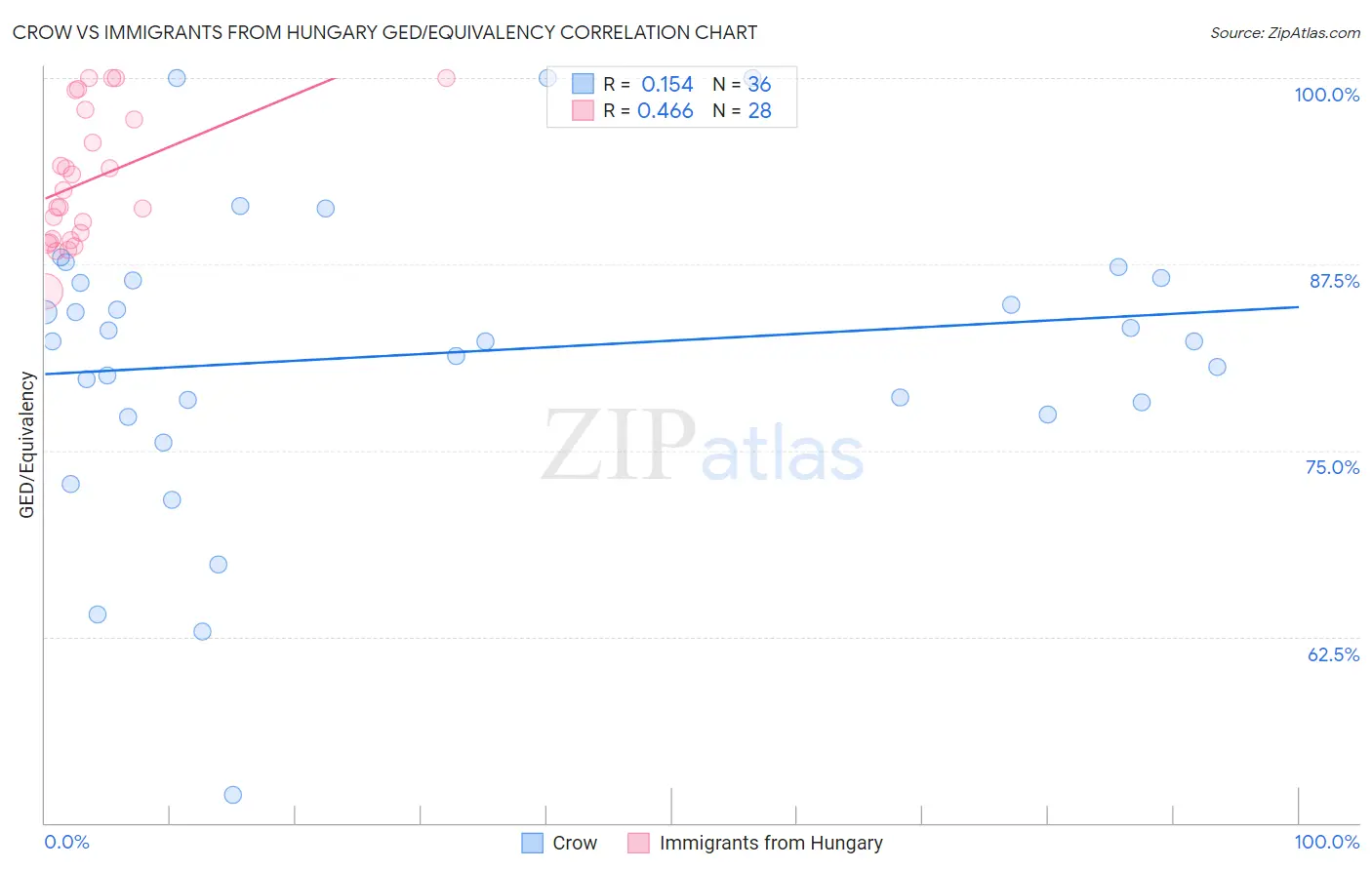 Crow vs Immigrants from Hungary GED/Equivalency