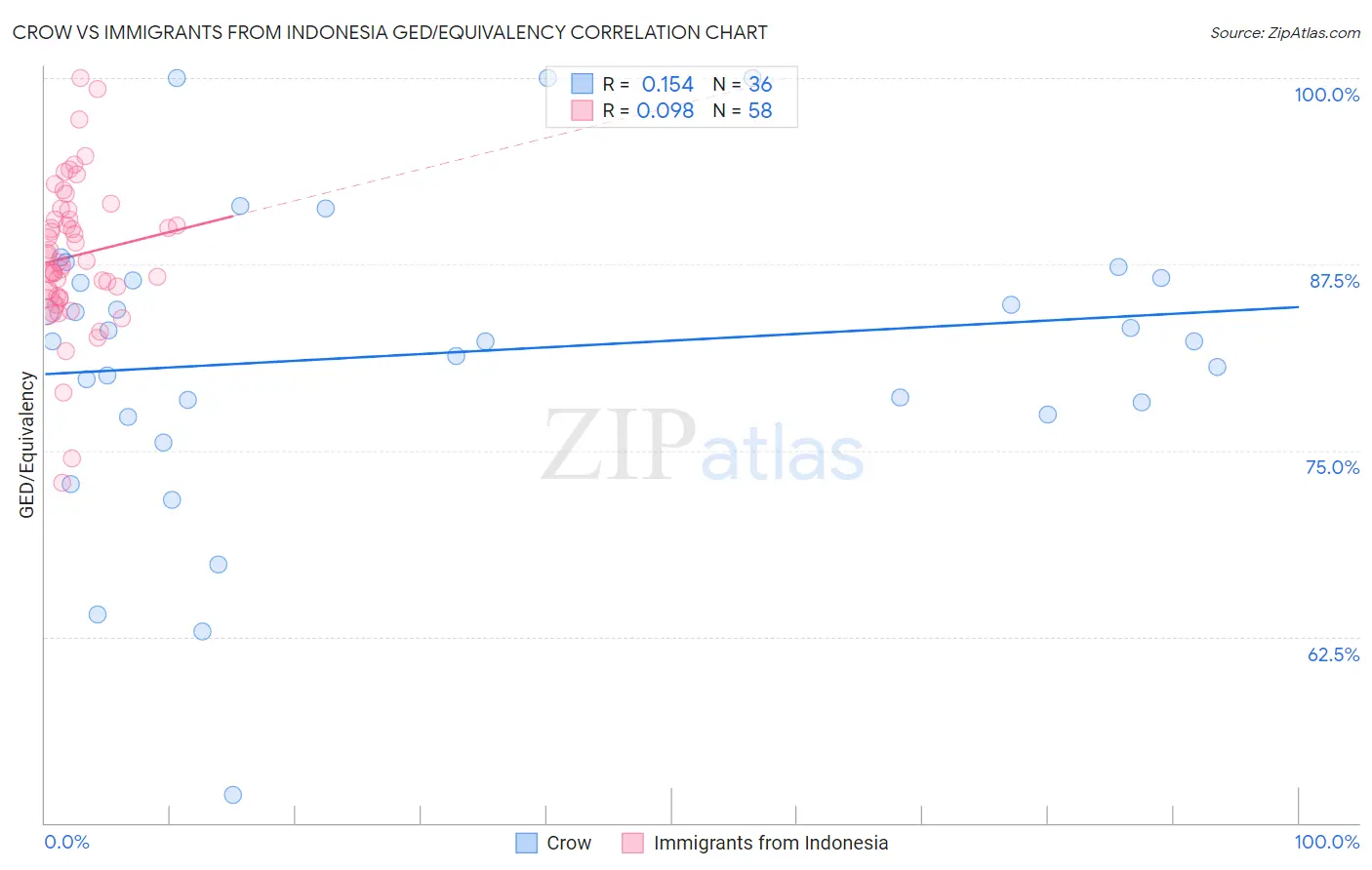 Crow vs Immigrants from Indonesia GED/Equivalency