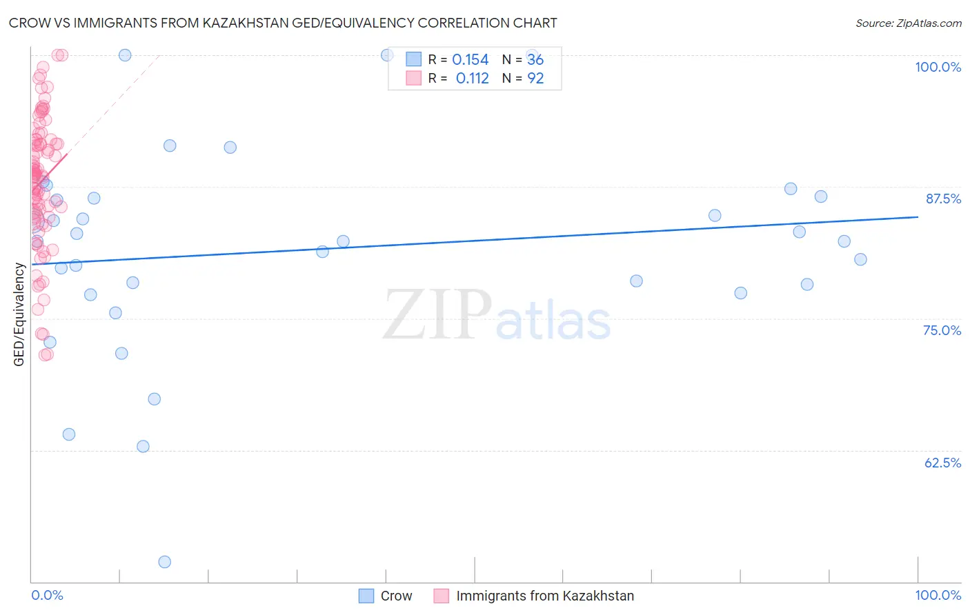 Crow vs Immigrants from Kazakhstan GED/Equivalency