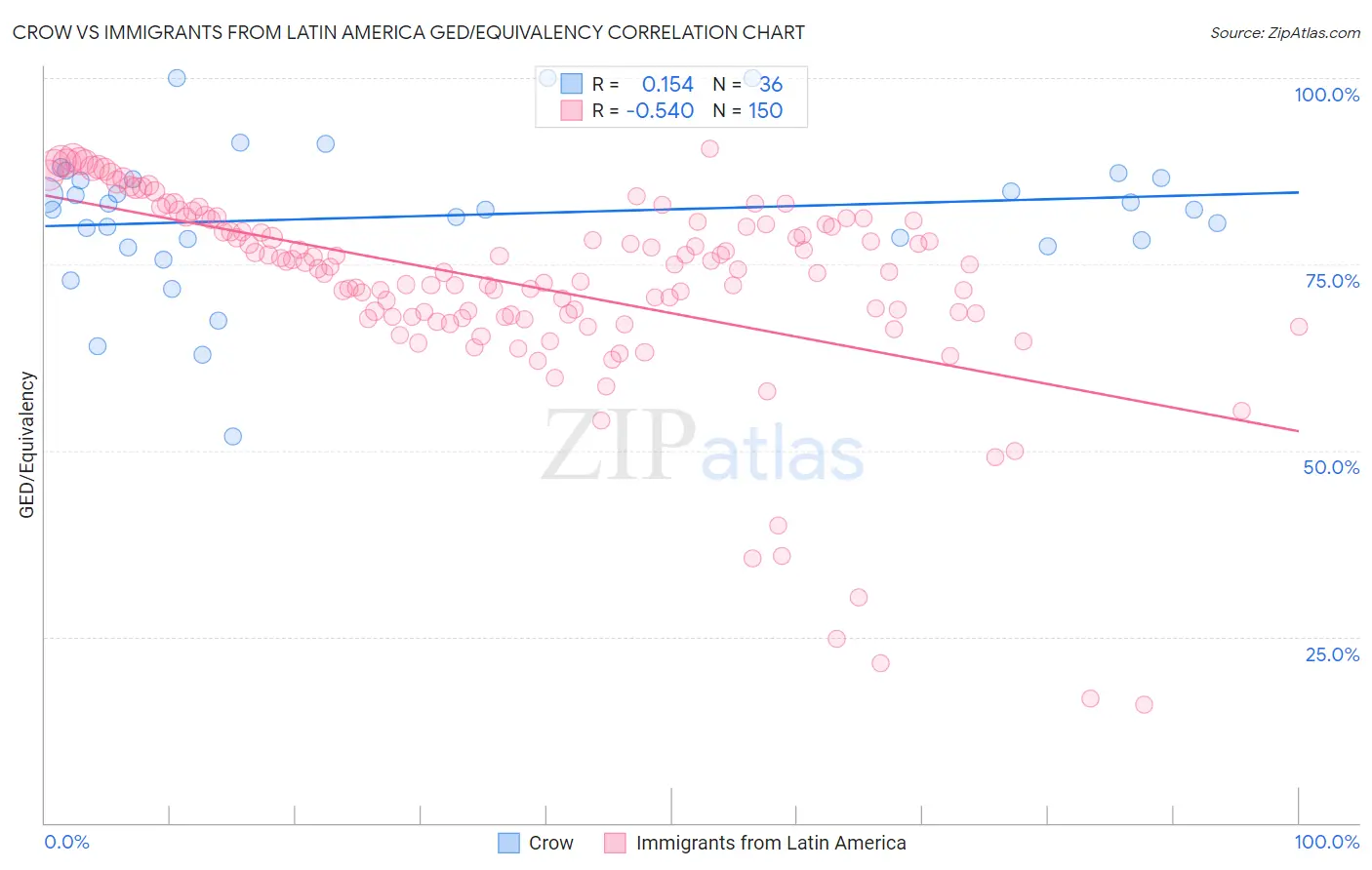 Crow vs Immigrants from Latin America GED/Equivalency