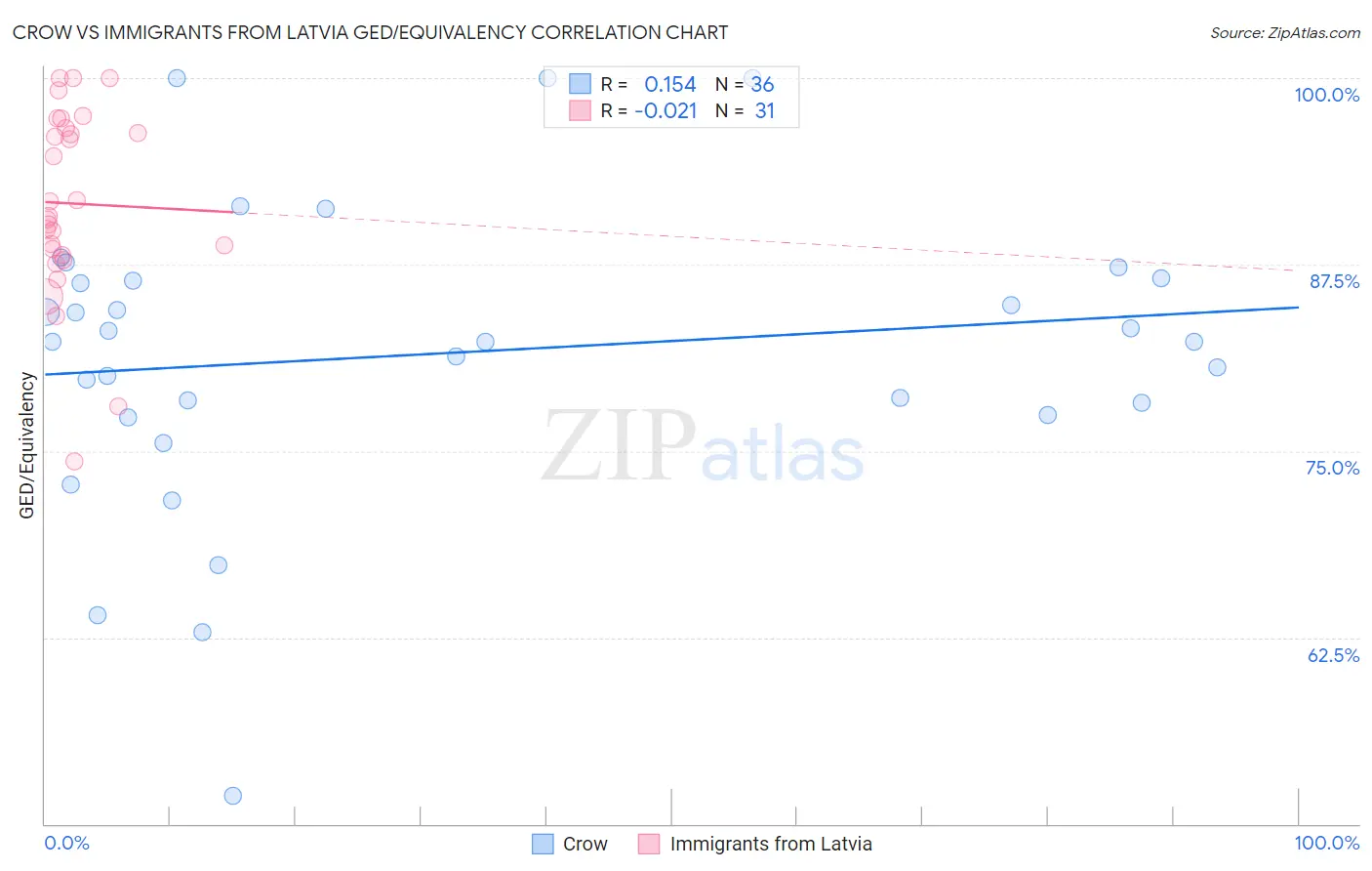 Crow vs Immigrants from Latvia GED/Equivalency