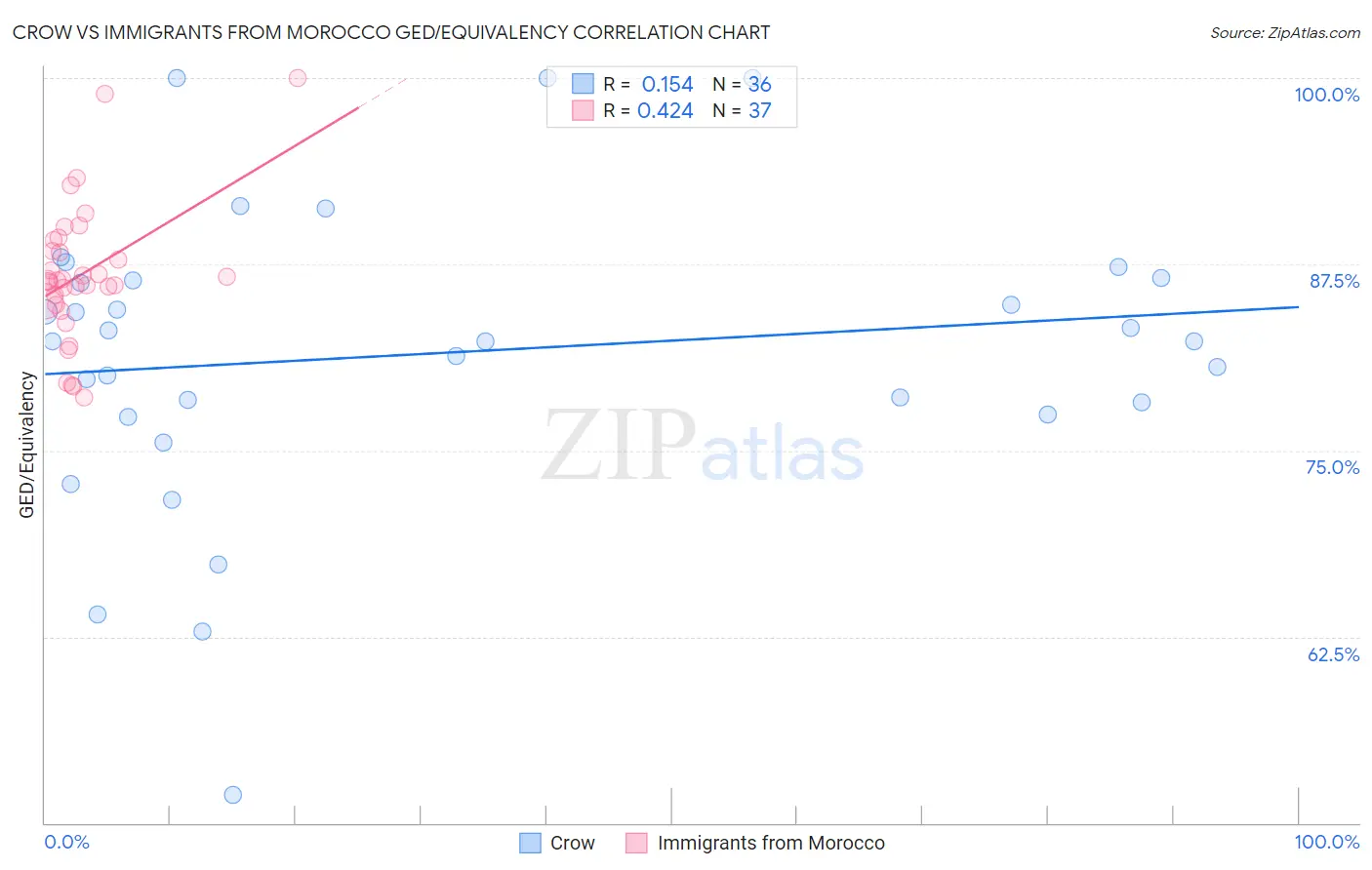 Crow vs Immigrants from Morocco GED/Equivalency